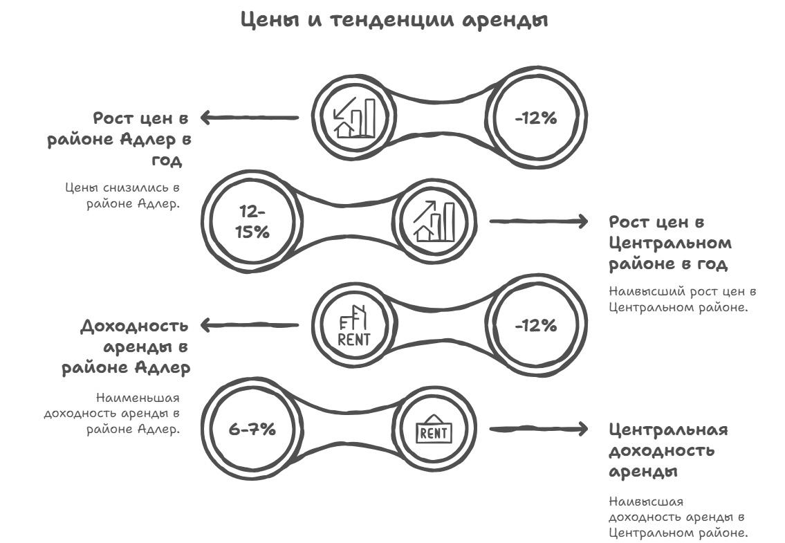 снять квартиру в Сочи