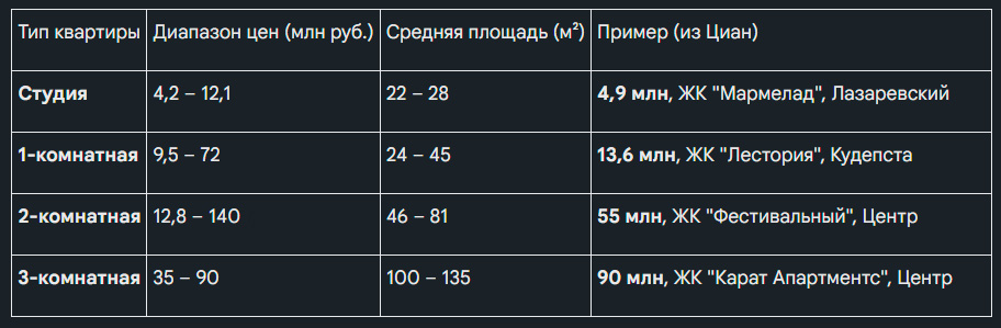 квартиры в сочи